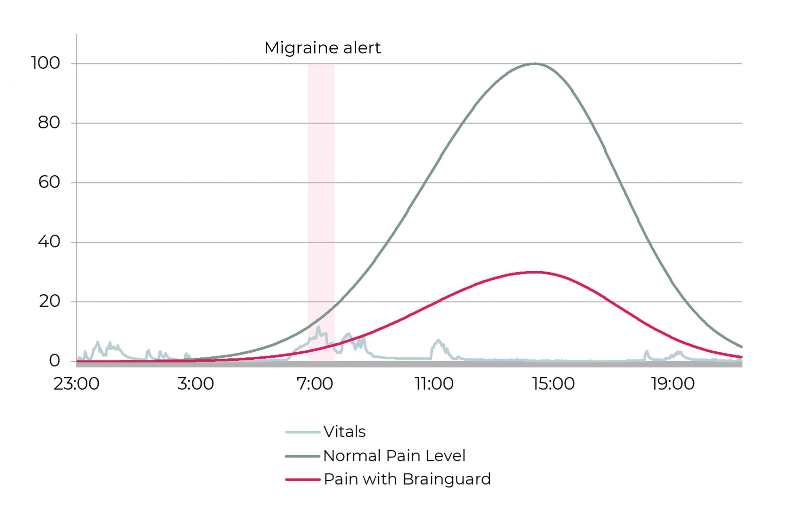 Graphic comparing the pain level with and without Brainguard.
